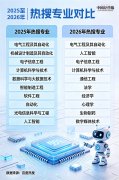 能够年抢手专业照旧是工科“霸榜”